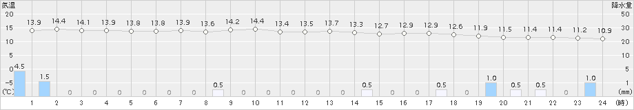 鷹巣(>2017年06月03日)のアメダスグラフ