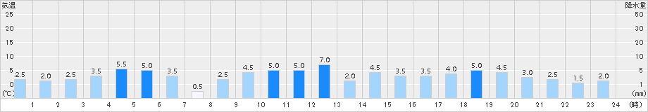 仁別(>2017年06月03日)のアメダスグラフ