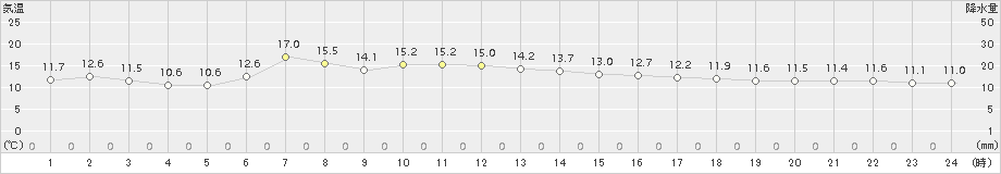 久慈(>2017年06月03日)のアメダスグラフ