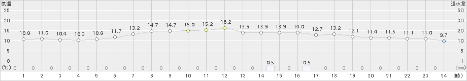 普代(>2017年06月03日)のアメダスグラフ