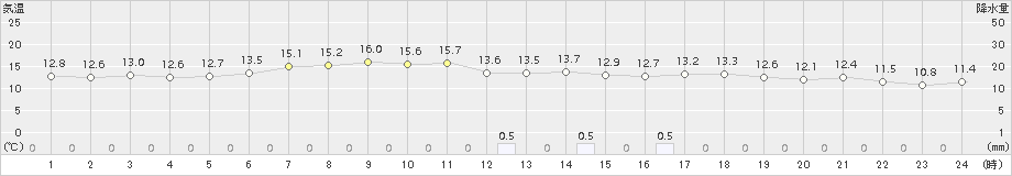 大迫(>2017年06月03日)のアメダスグラフ