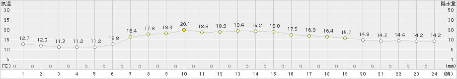 一関(>2017年06月03日)のアメダスグラフ