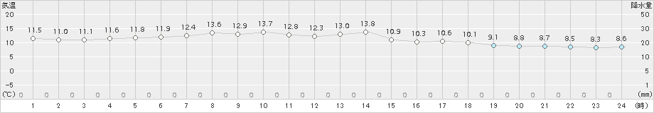 駒ノ湯(>2017年06月03日)のアメダスグラフ