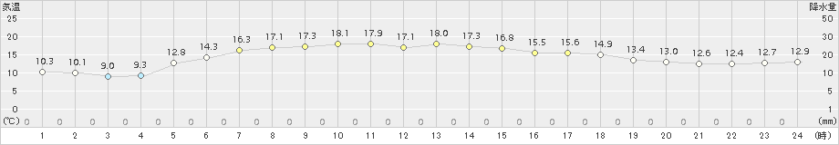 大衡(>2017年06月03日)のアメダスグラフ