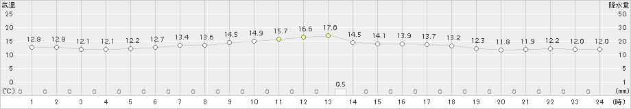 若松(>2017年06月03日)のアメダスグラフ