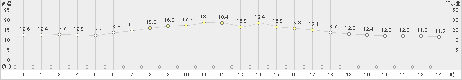 川内(>2017年06月03日)のアメダスグラフ