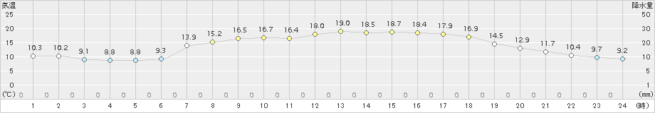 長滝(>2017年06月03日)のアメダスグラフ
