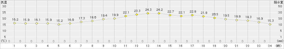 南伊勢(>2017年06月03日)のアメダスグラフ