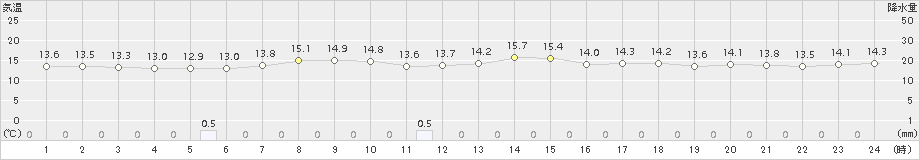 羽茂(>2017年06月03日)のアメダスグラフ