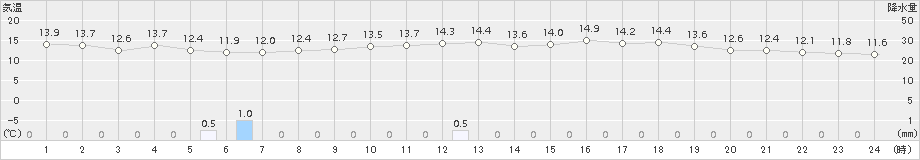 安塚(>2017年06月03日)のアメダスグラフ