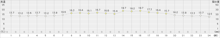 伏木(>2017年06月03日)のアメダスグラフ