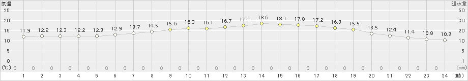 今庄(>2017年06月03日)のアメダスグラフ