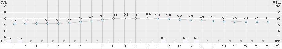 芦別(>2017年06月04日)のアメダスグラフ