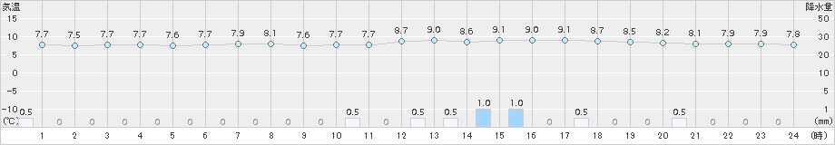 夕張(>2017年06月04日)のアメダスグラフ