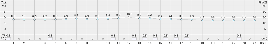 喜茂別(>2017年06月04日)のアメダスグラフ