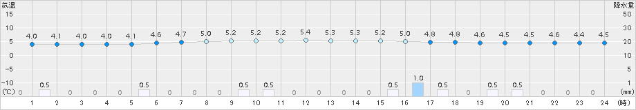 斜里(>2017年06月04日)のアメダスグラフ