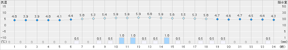 美幌(>2017年06月04日)のアメダスグラフ