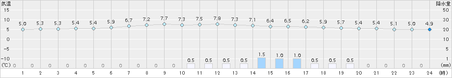 別海(>2017年06月04日)のアメダスグラフ