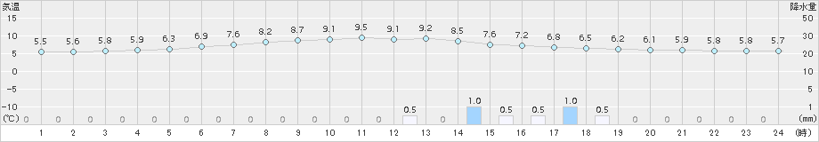 鶴居(>2017年06月04日)のアメダスグラフ
