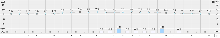 榊町(>2017年06月04日)のアメダスグラフ