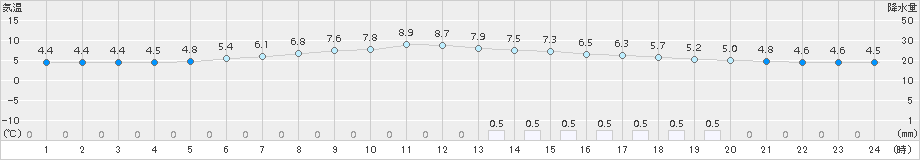 太田(>2017年06月04日)のアメダスグラフ