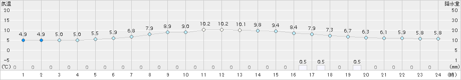 糠内(>2017年06月04日)のアメダスグラフ