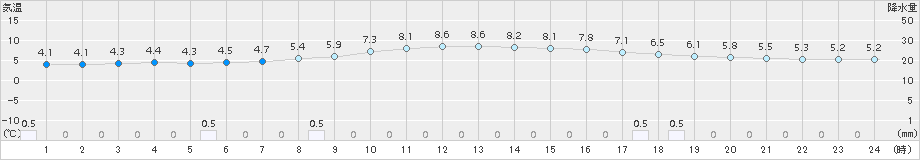 更別(>2017年06月04日)のアメダスグラフ