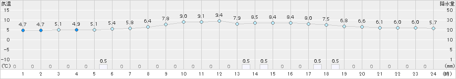 大樹(>2017年06月04日)のアメダスグラフ