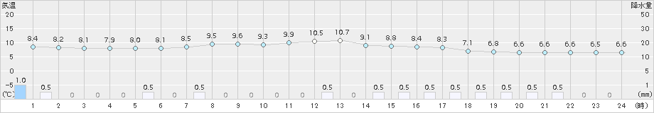 日高門別(>2017年06月04日)のアメダスグラフ