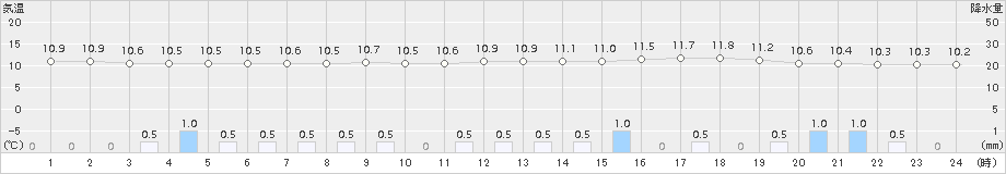 木古内(>2017年06月04日)のアメダスグラフ