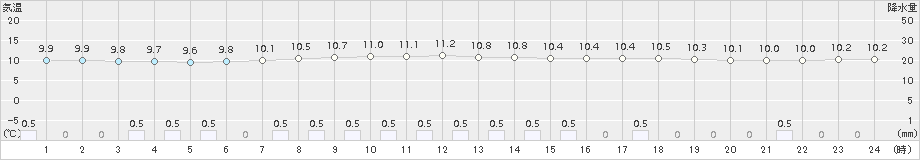 せたな(>2017年06月04日)のアメダスグラフ