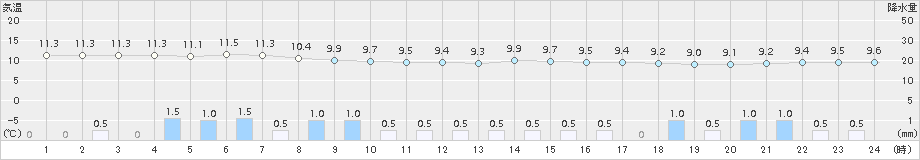 小田野沢(>2017年06月04日)のアメダスグラフ