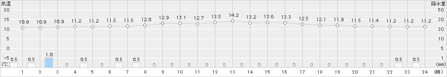 鷹巣(>2017年06月04日)のアメダスグラフ