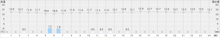 浜中(>2017年06月04日)のアメダスグラフ