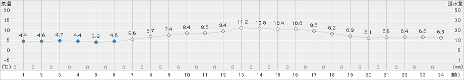 菅平(>2017年06月04日)のアメダスグラフ