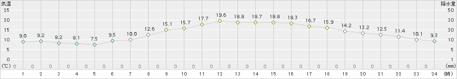 穂高(>2017年06月04日)のアメダスグラフ