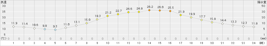 南信濃(>2017年06月04日)のアメダスグラフ