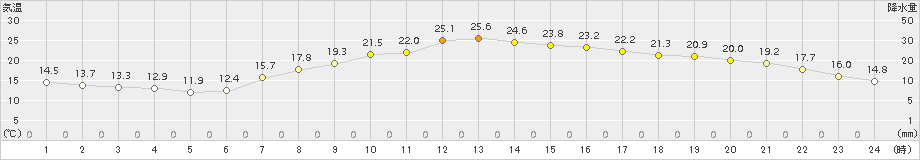 切石(>2017年06月04日)のアメダスグラフ