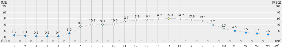 六厩(>2017年06月04日)のアメダスグラフ