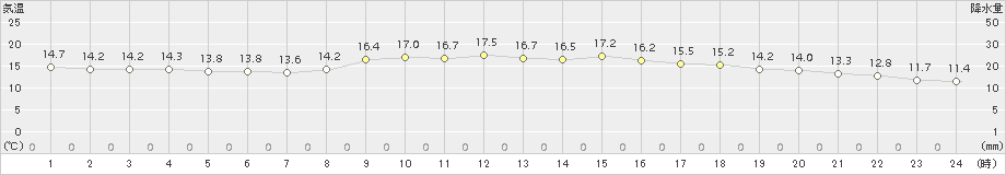 両津(>2017年06月04日)のアメダスグラフ