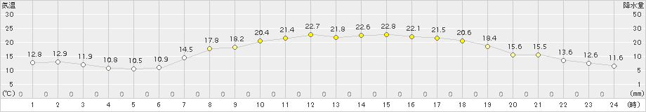 能勢(>2017年06月04日)のアメダスグラフ