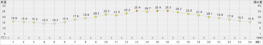 豊中(>2017年06月04日)のアメダスグラフ