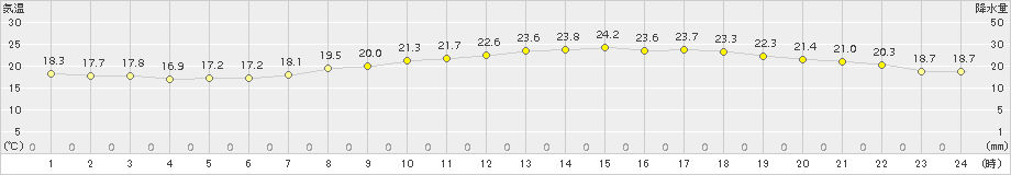 関空島(>2017年06月04日)のアメダスグラフ