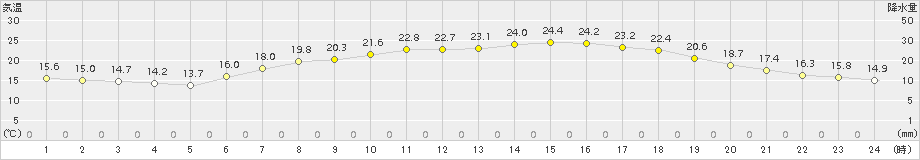 郡家(>2017年06月04日)のアメダスグラフ