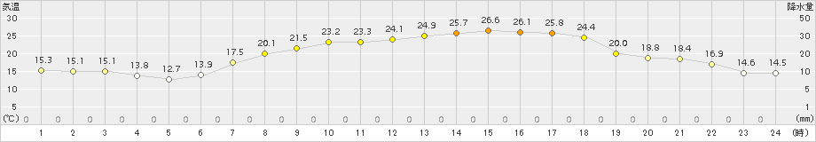 財田(>2017年06月04日)のアメダスグラフ