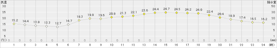 今治(>2017年06月04日)のアメダスグラフ