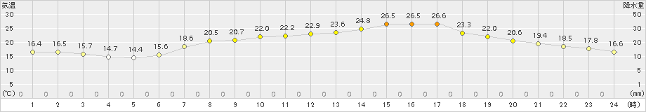 西条(>2017年06月04日)のアメダスグラフ