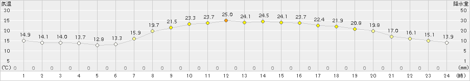 油谷(>2017年06月04日)のアメダスグラフ