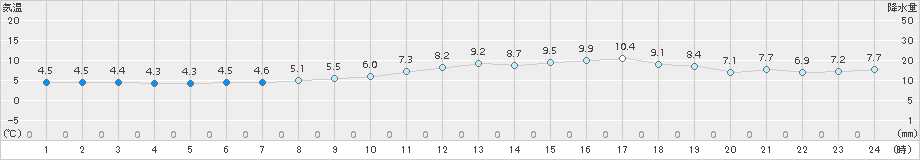 湧別(>2017年06月05日)のアメダスグラフ