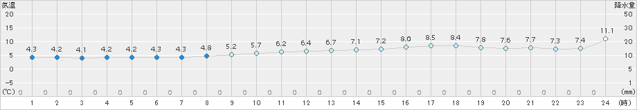 網走(>2017年06月05日)のアメダスグラフ